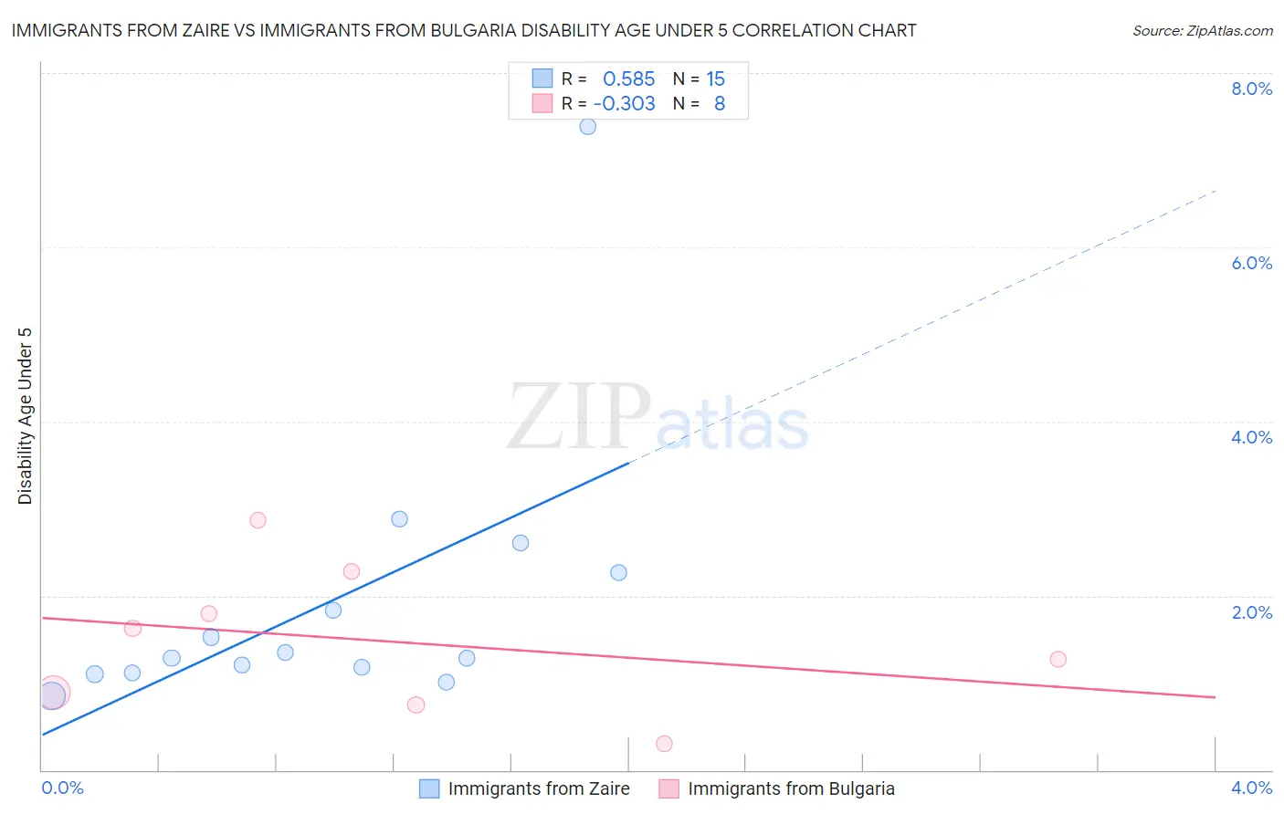 Immigrants from Zaire vs Immigrants from Bulgaria Disability Age Under 5