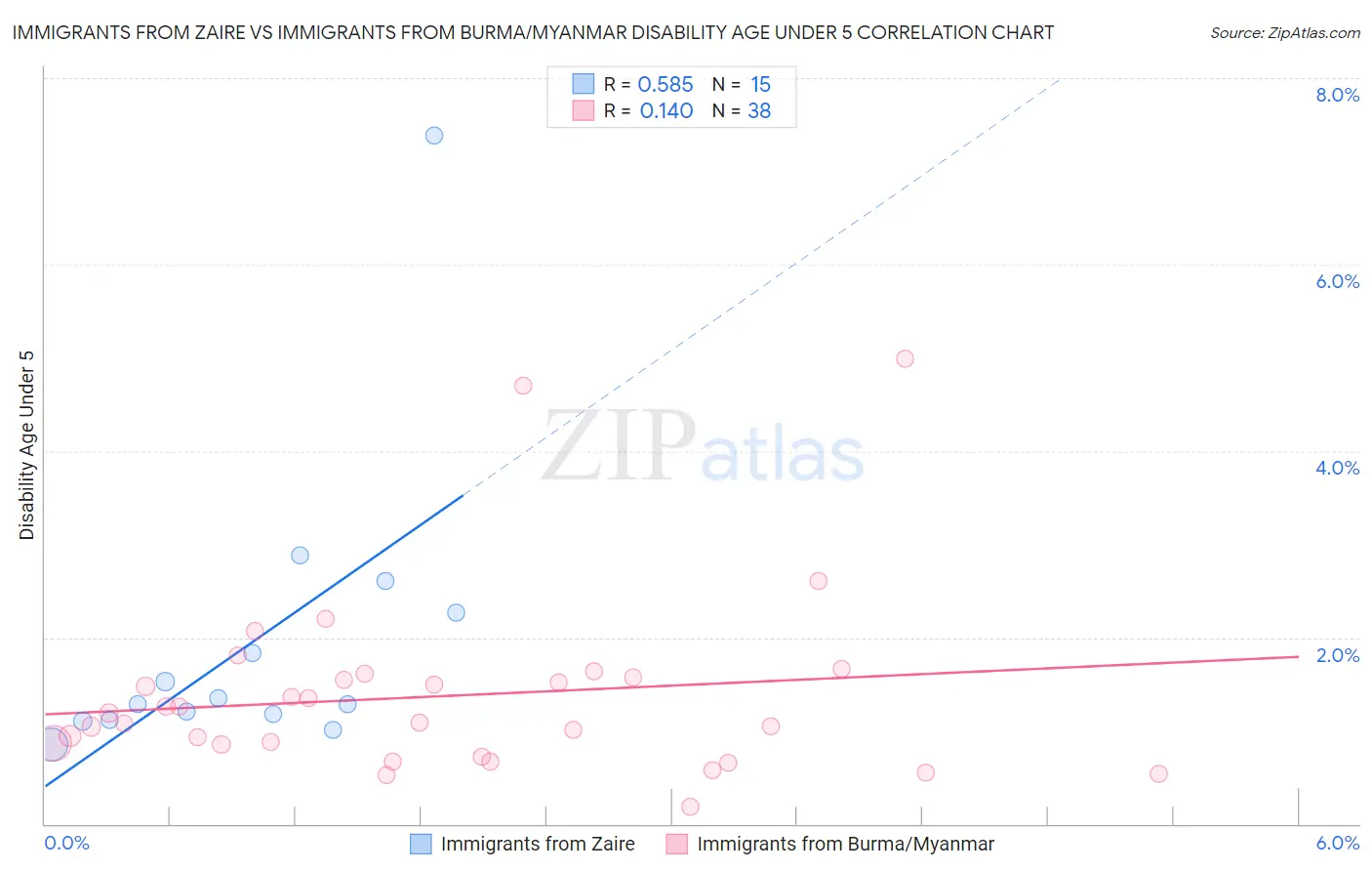 Immigrants from Zaire vs Immigrants from Burma/Myanmar Disability Age Under 5