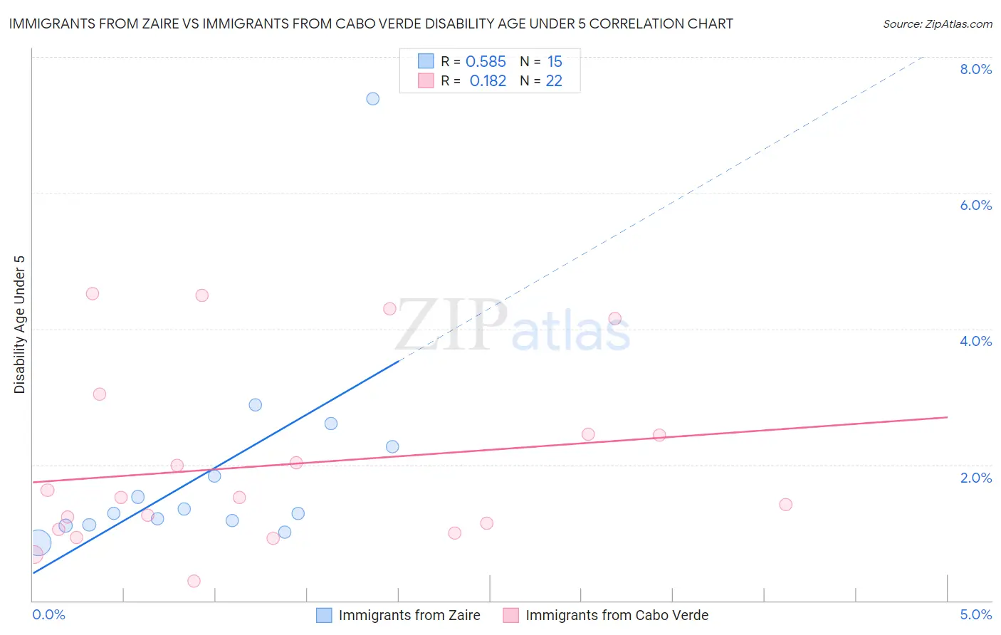 Immigrants from Zaire vs Immigrants from Cabo Verde Disability Age Under 5