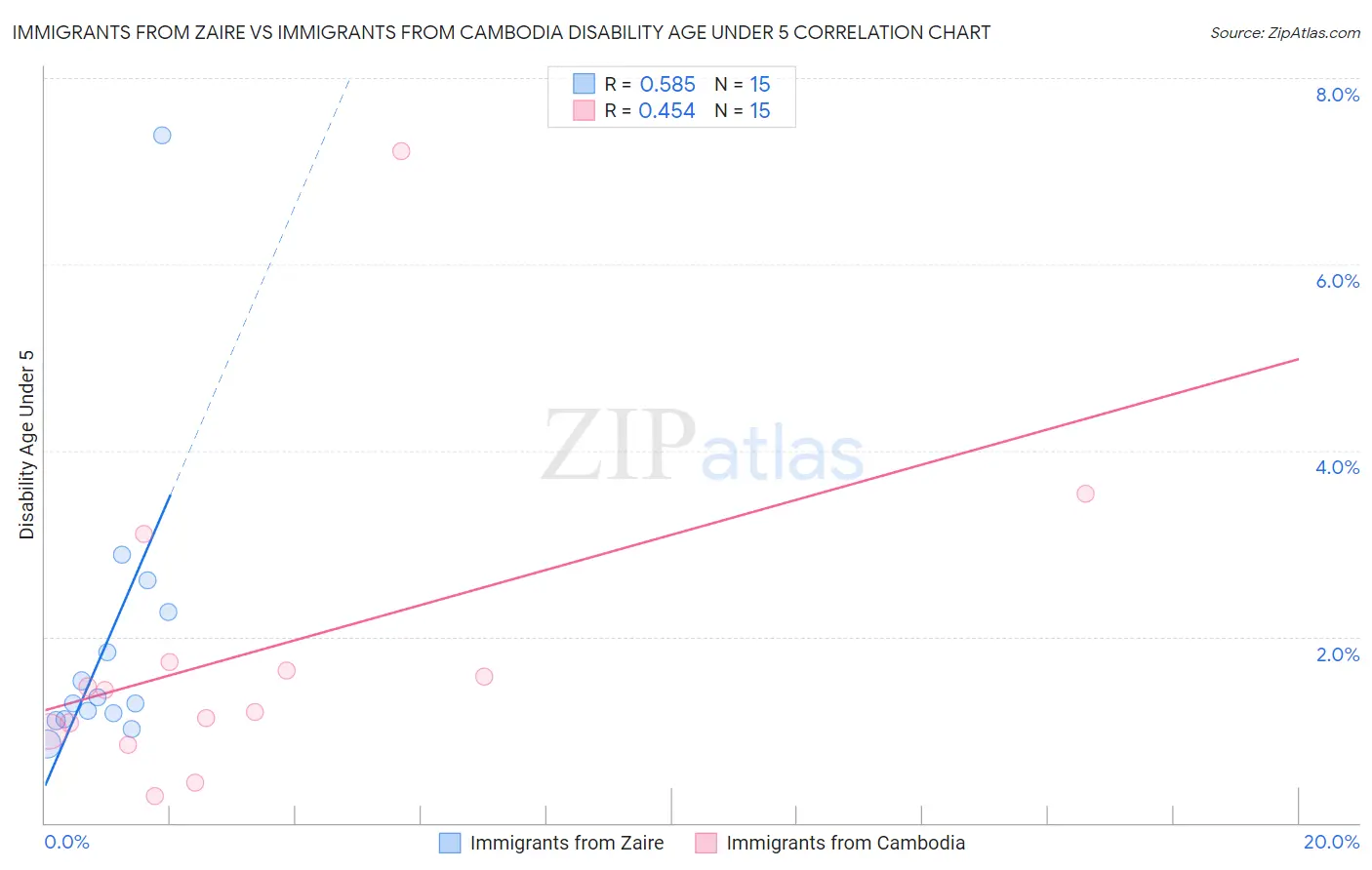 Immigrants from Zaire vs Immigrants from Cambodia Disability Age Under 5
