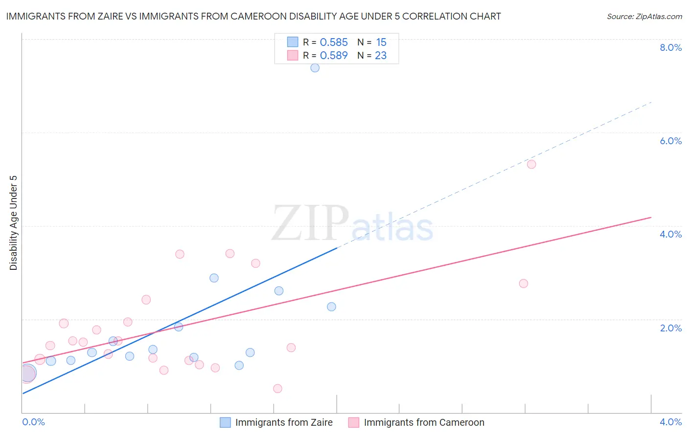 Immigrants from Zaire vs Immigrants from Cameroon Disability Age Under 5