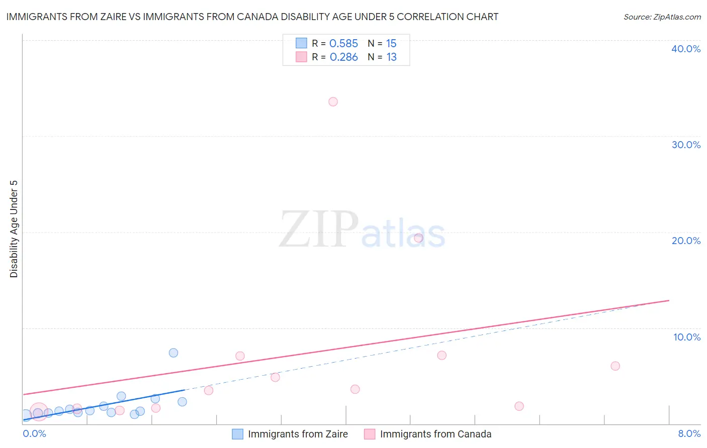 Immigrants from Zaire vs Immigrants from Canada Disability Age Under 5
