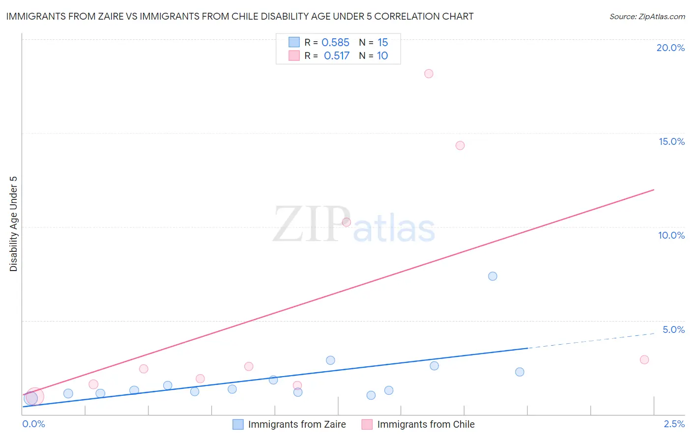 Immigrants from Zaire vs Immigrants from Chile Disability Age Under 5