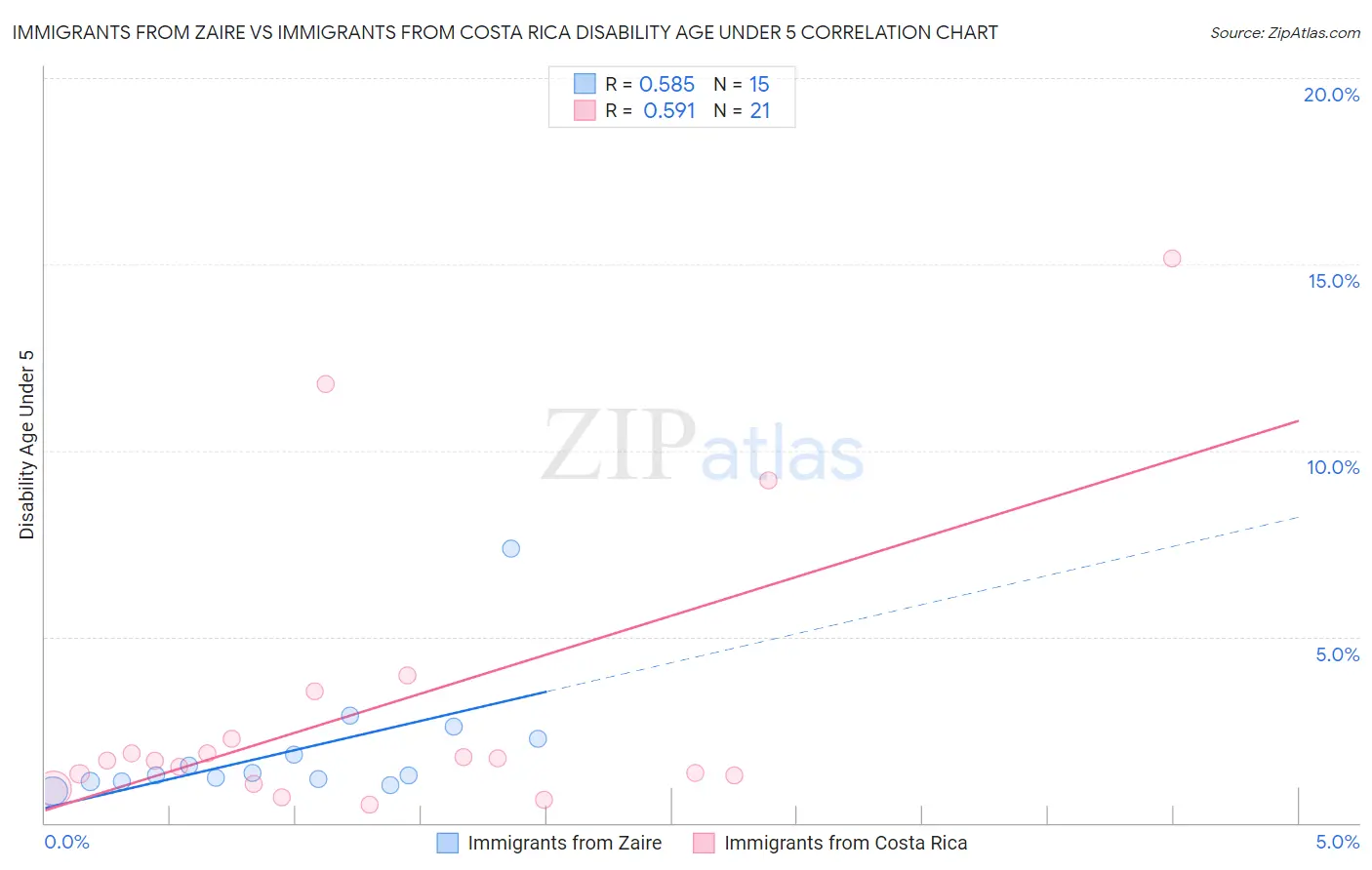 Immigrants from Zaire vs Immigrants from Costa Rica Disability Age Under 5