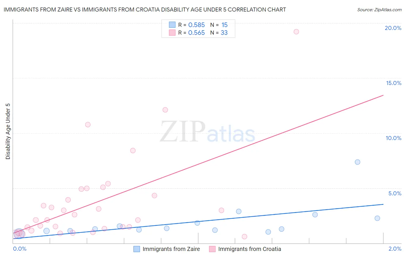 Immigrants from Zaire vs Immigrants from Croatia Disability Age Under 5