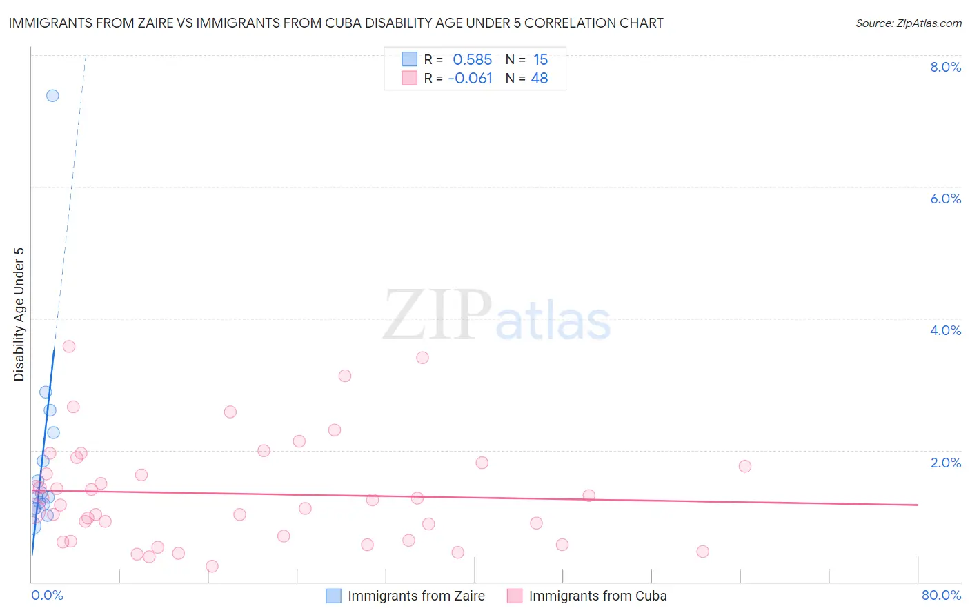 Immigrants from Zaire vs Immigrants from Cuba Disability Age Under 5