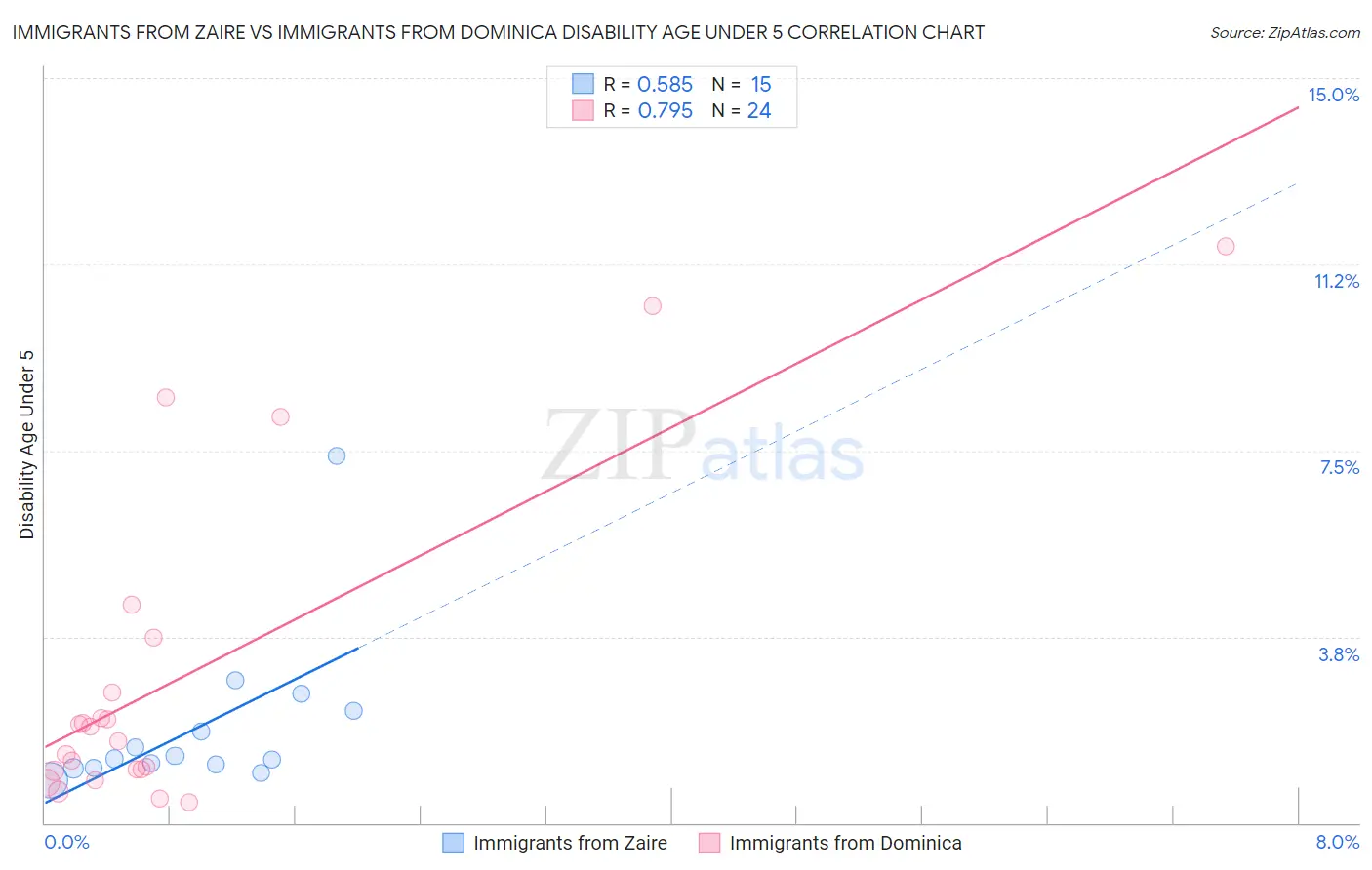 Immigrants from Zaire vs Immigrants from Dominica Disability Age Under 5
