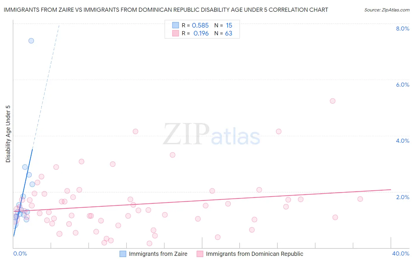 Immigrants from Zaire vs Immigrants from Dominican Republic Disability Age Under 5