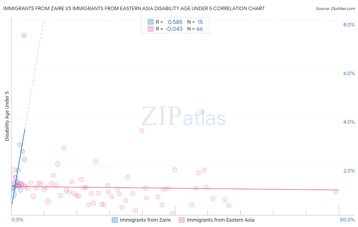 Immigrants from Zaire vs Immigrants from Eastern Asia Disability Age Under 5