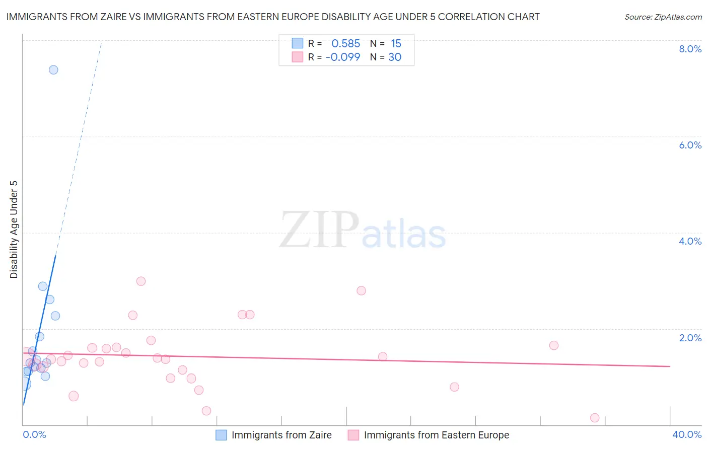 Immigrants from Zaire vs Immigrants from Eastern Europe Disability Age Under 5