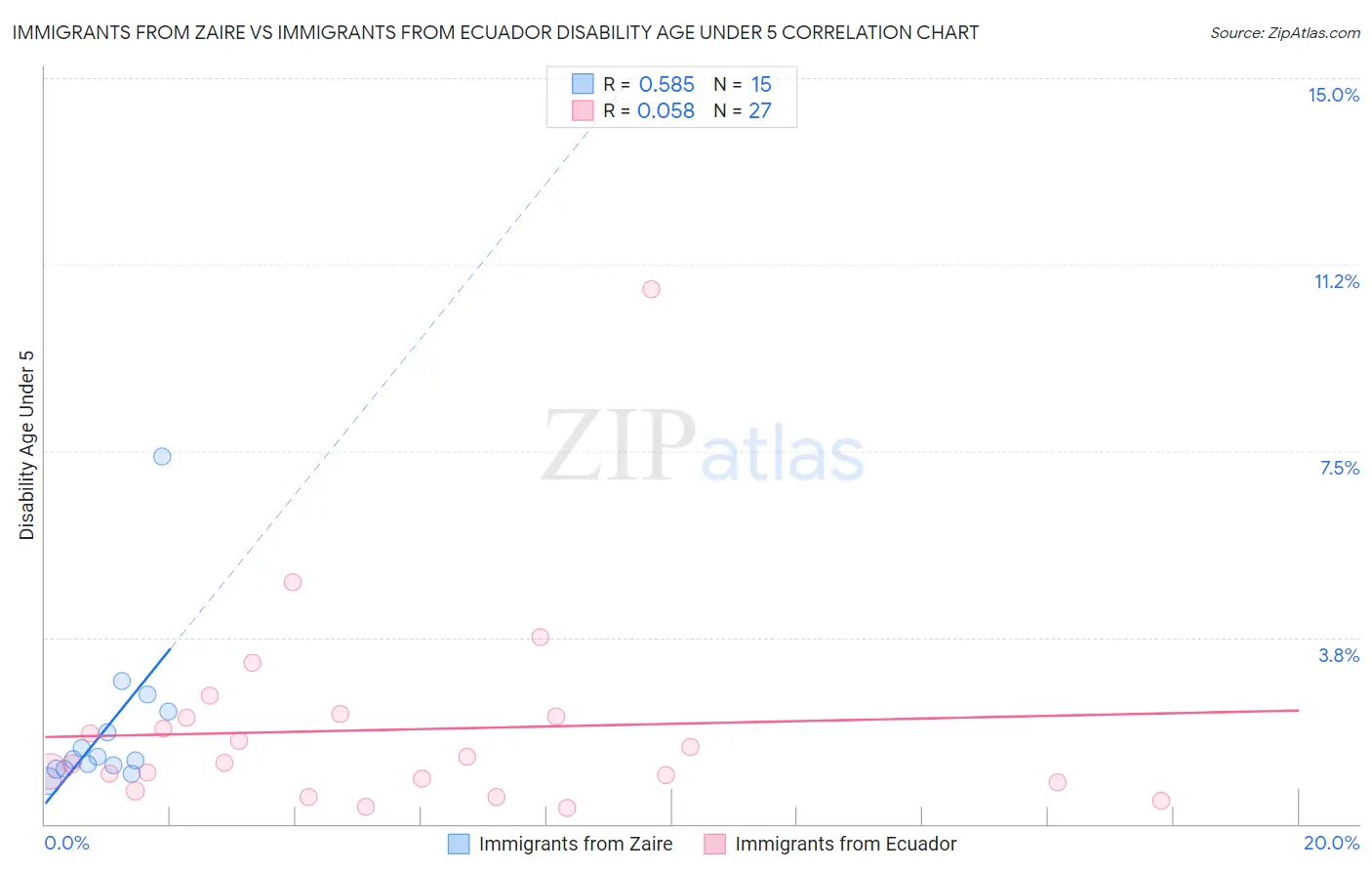 Immigrants from Zaire vs Immigrants from Ecuador Disability Age Under 5