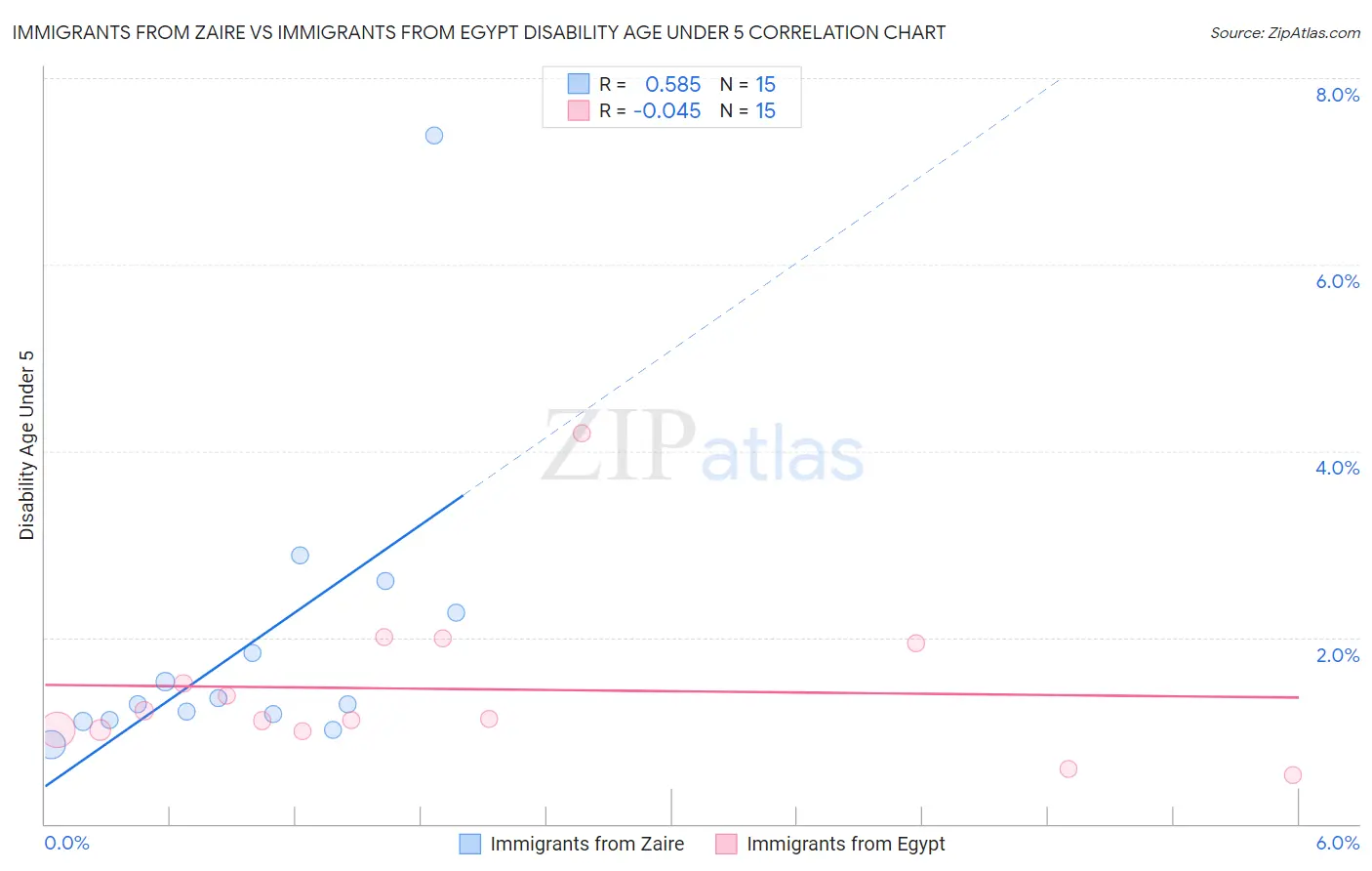 Immigrants from Zaire vs Immigrants from Egypt Disability Age Under 5