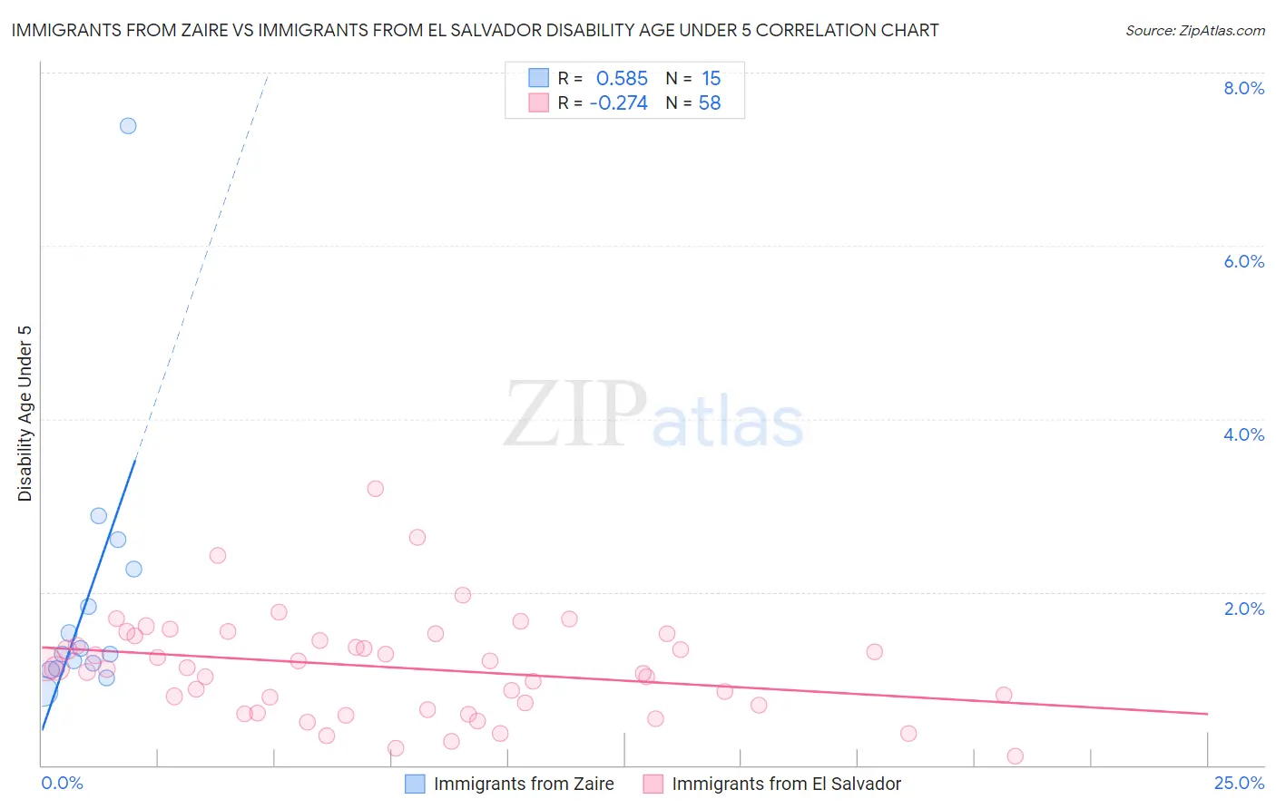 Immigrants from Zaire vs Immigrants from El Salvador Disability Age Under 5