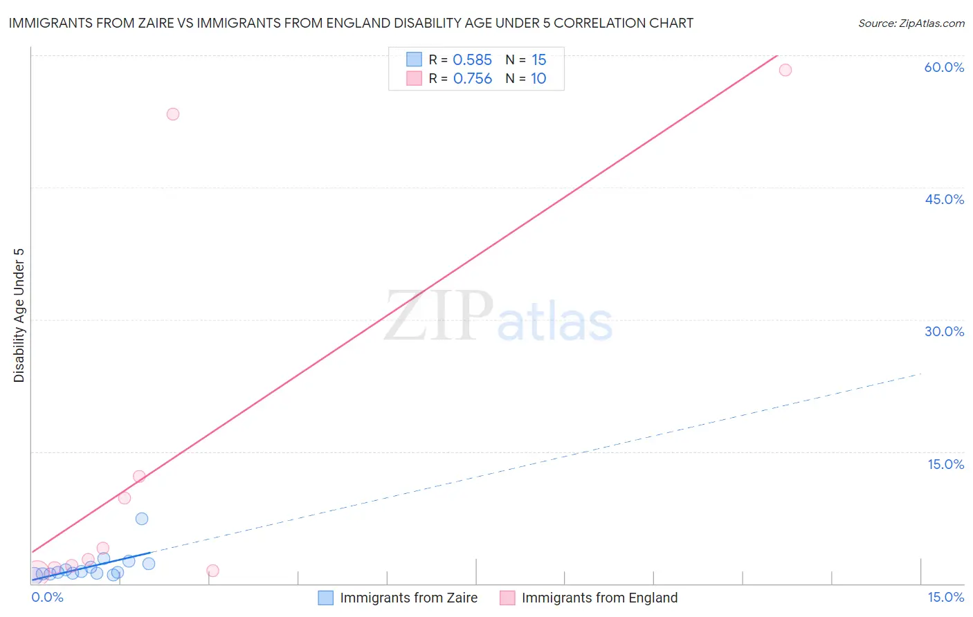 Immigrants from Zaire vs Immigrants from England Disability Age Under 5