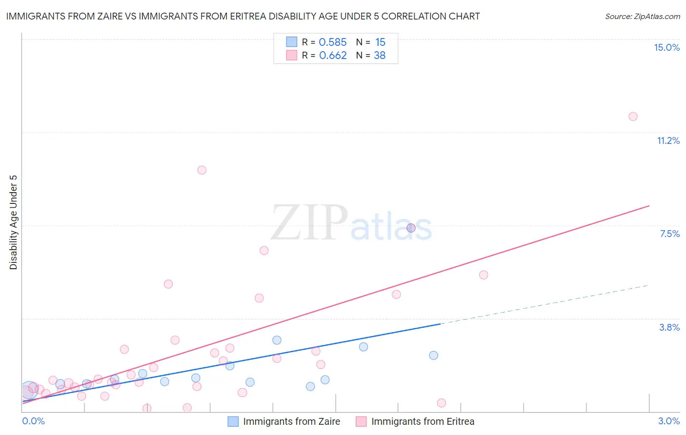 Immigrants from Zaire vs Immigrants from Eritrea Disability Age Under 5