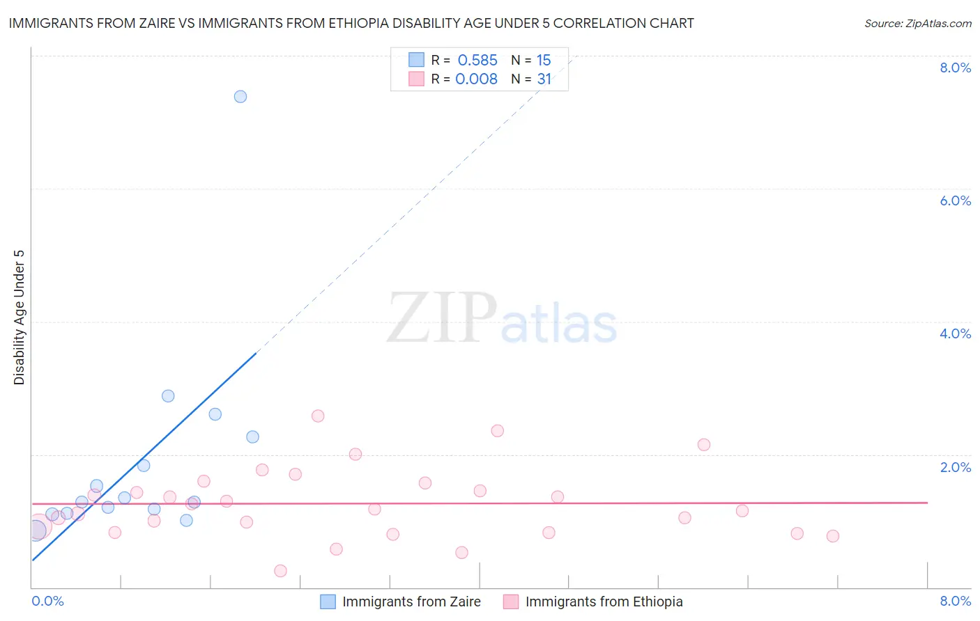 Immigrants from Zaire vs Immigrants from Ethiopia Disability Age Under 5