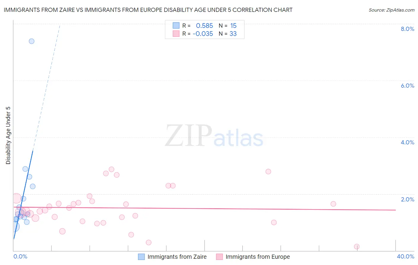 Immigrants from Zaire vs Immigrants from Europe Disability Age Under 5