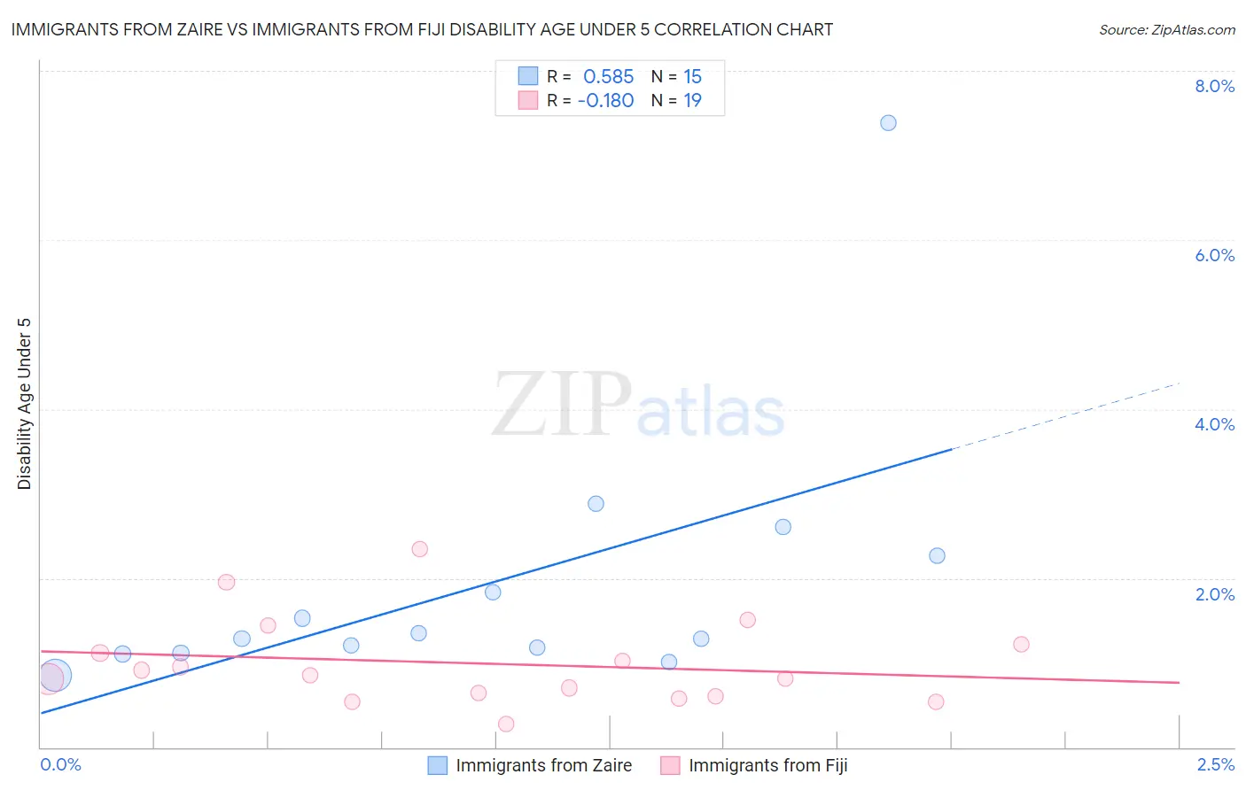 Immigrants from Zaire vs Immigrants from Fiji Disability Age Under 5
