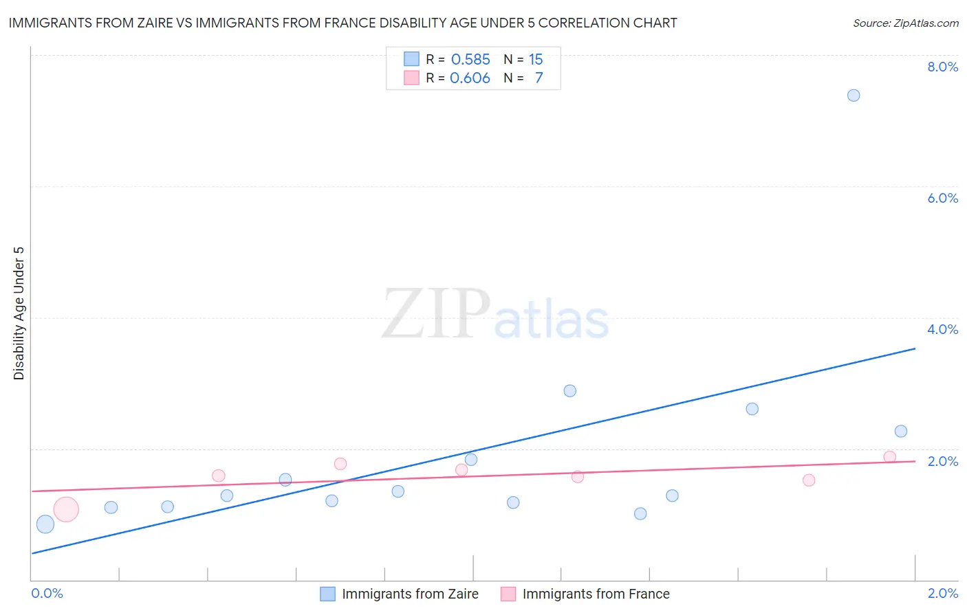 Immigrants from Zaire vs Immigrants from France Disability Age Under 5