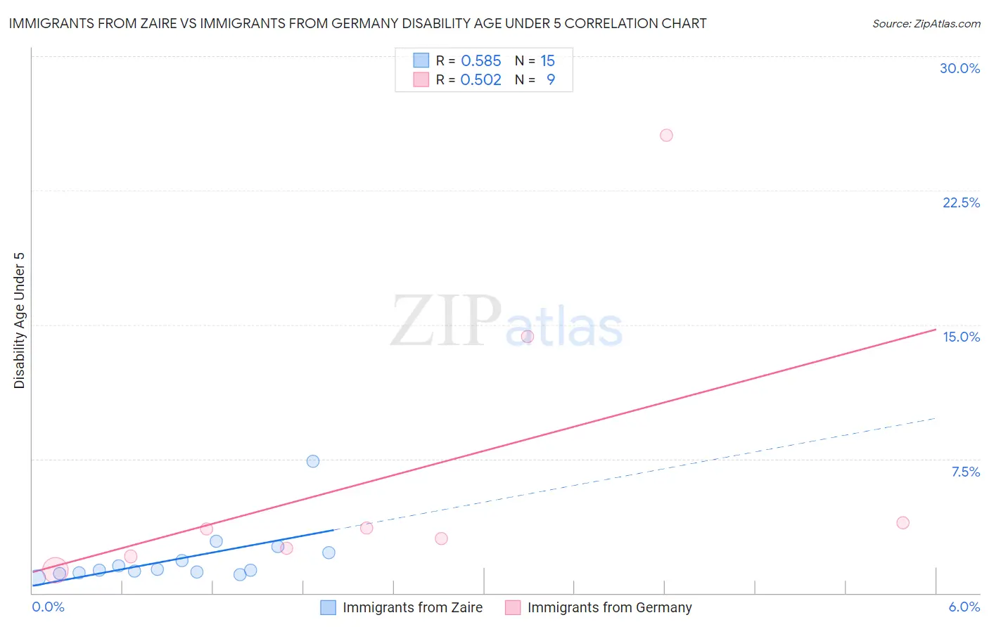 Immigrants from Zaire vs Immigrants from Germany Disability Age Under 5