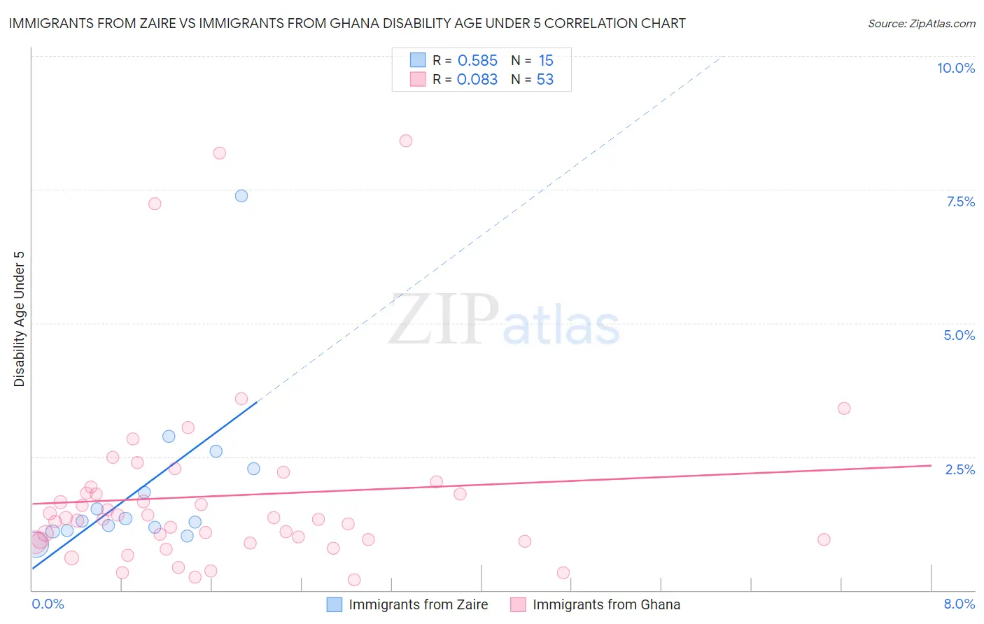 Immigrants from Zaire vs Immigrants from Ghana Disability Age Under 5