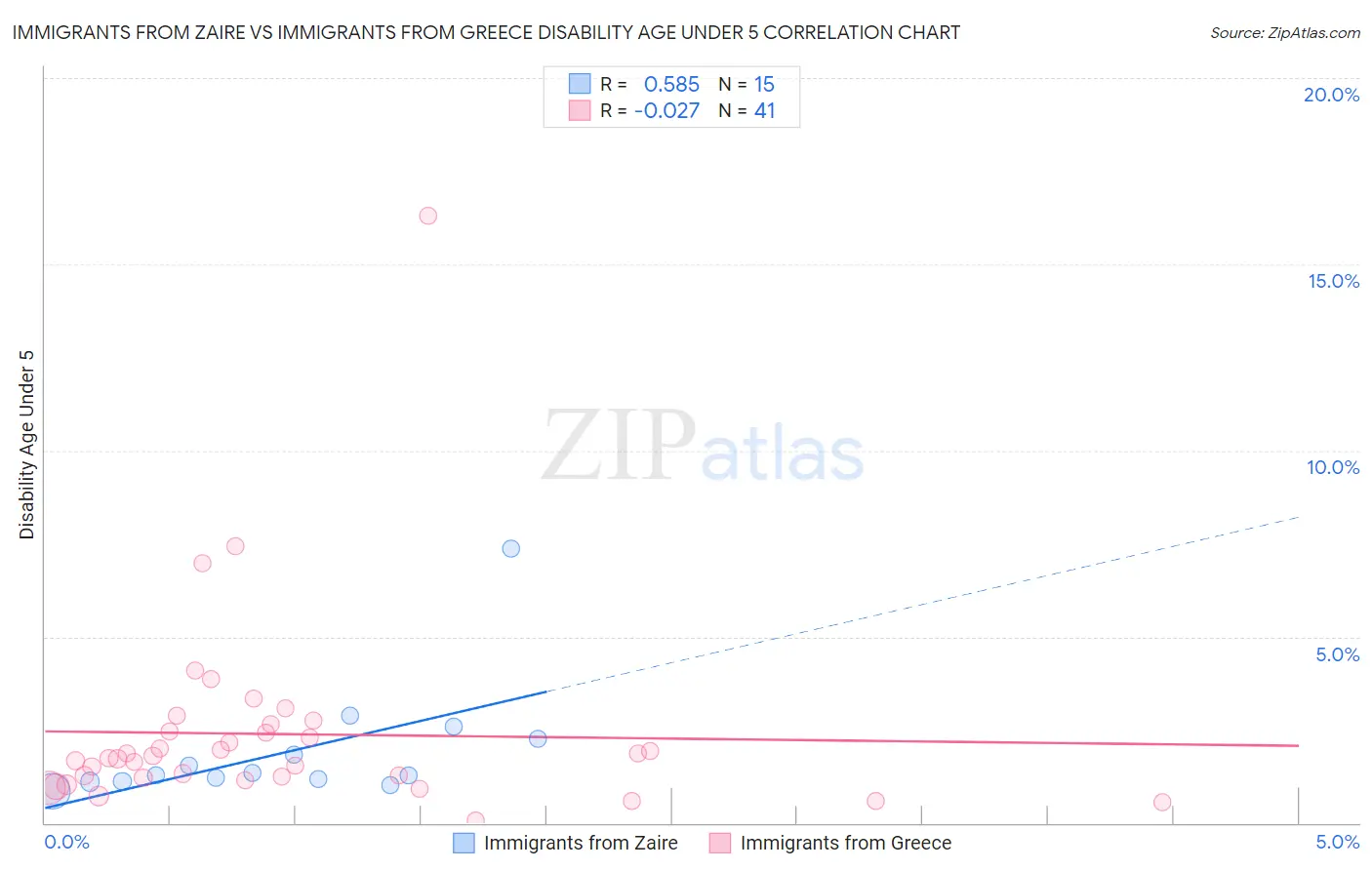 Immigrants from Zaire vs Immigrants from Greece Disability Age Under 5