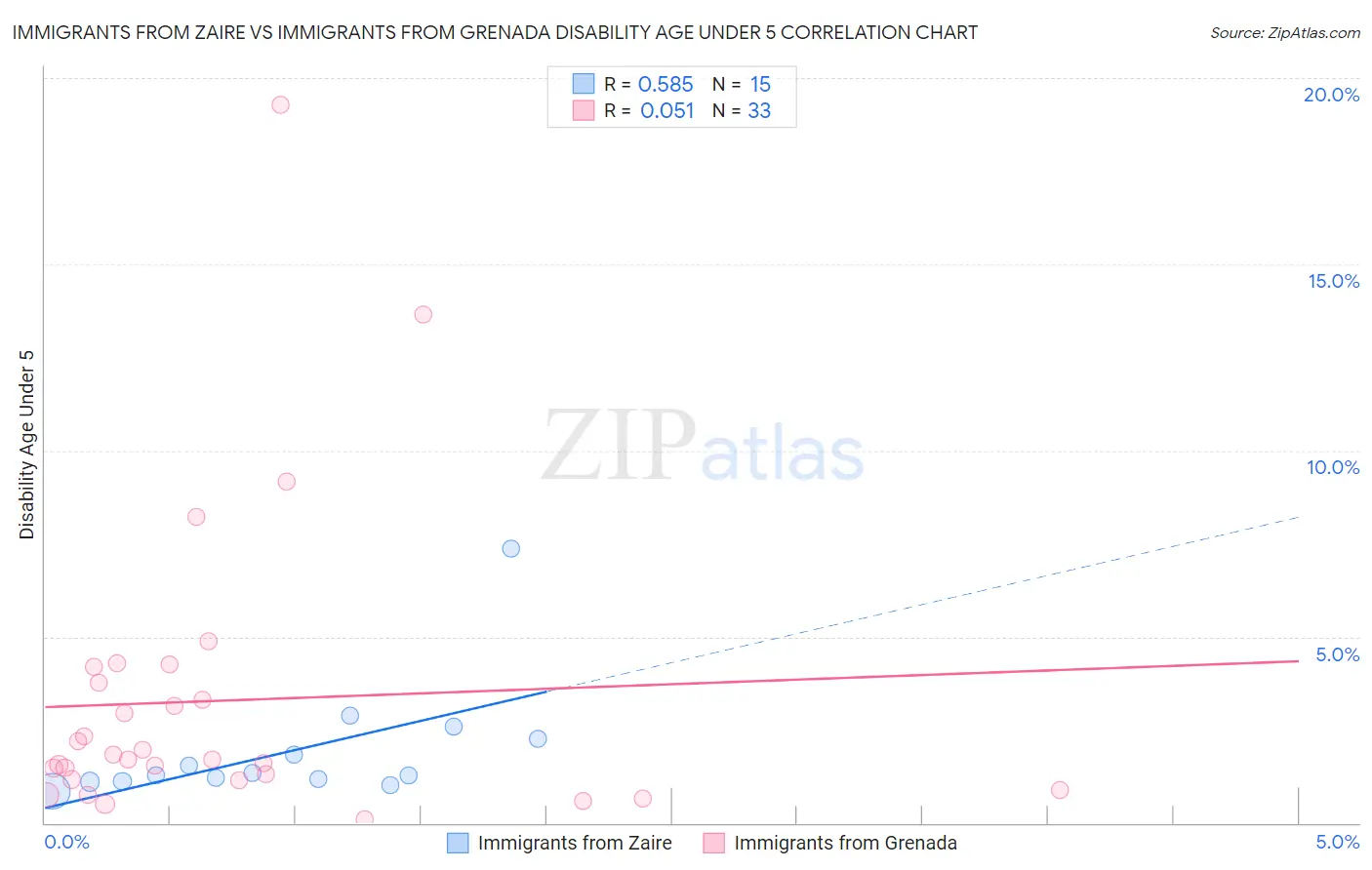 Immigrants from Zaire vs Immigrants from Grenada Disability Age Under 5