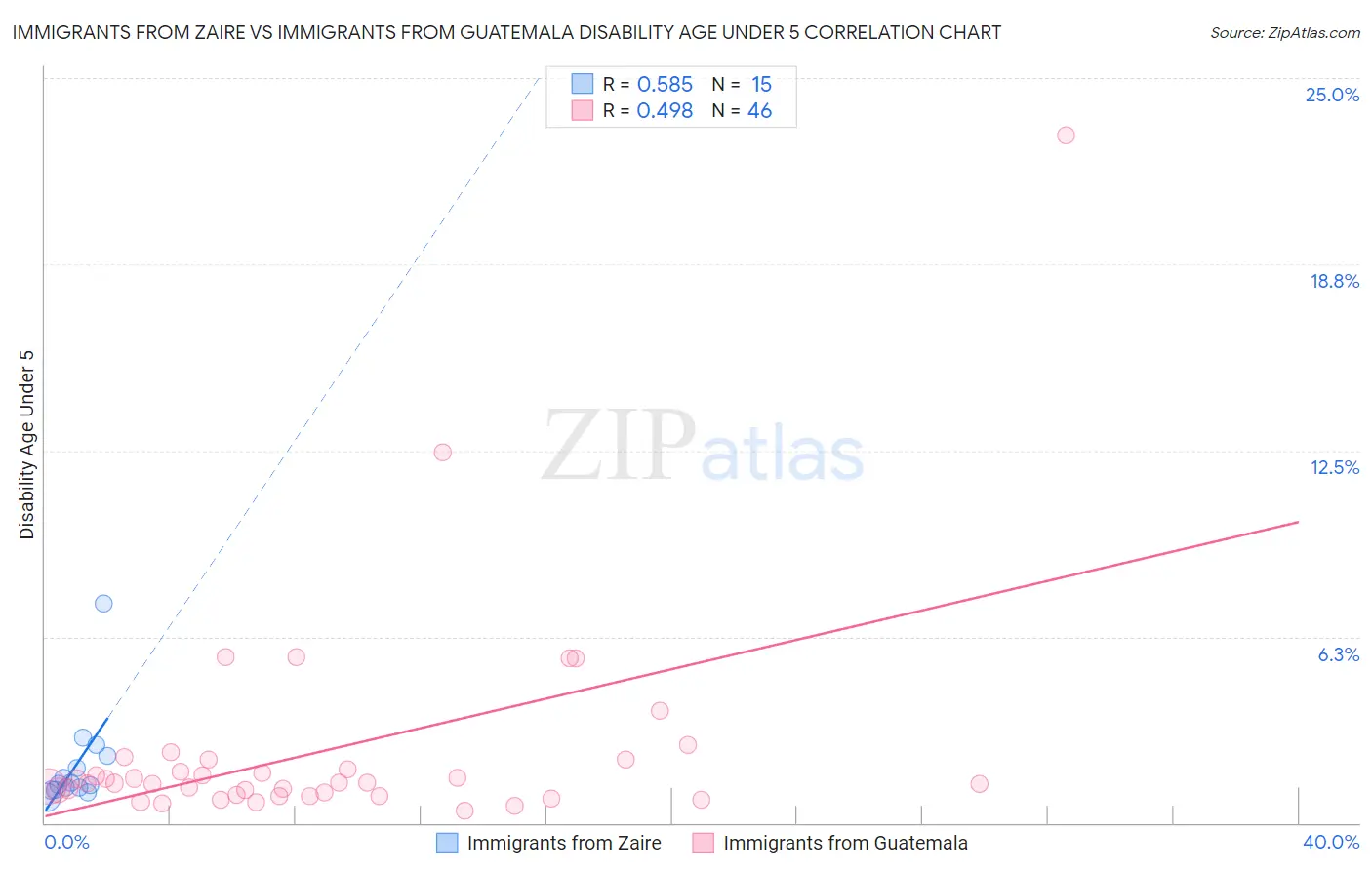 Immigrants from Zaire vs Immigrants from Guatemala Disability Age Under 5