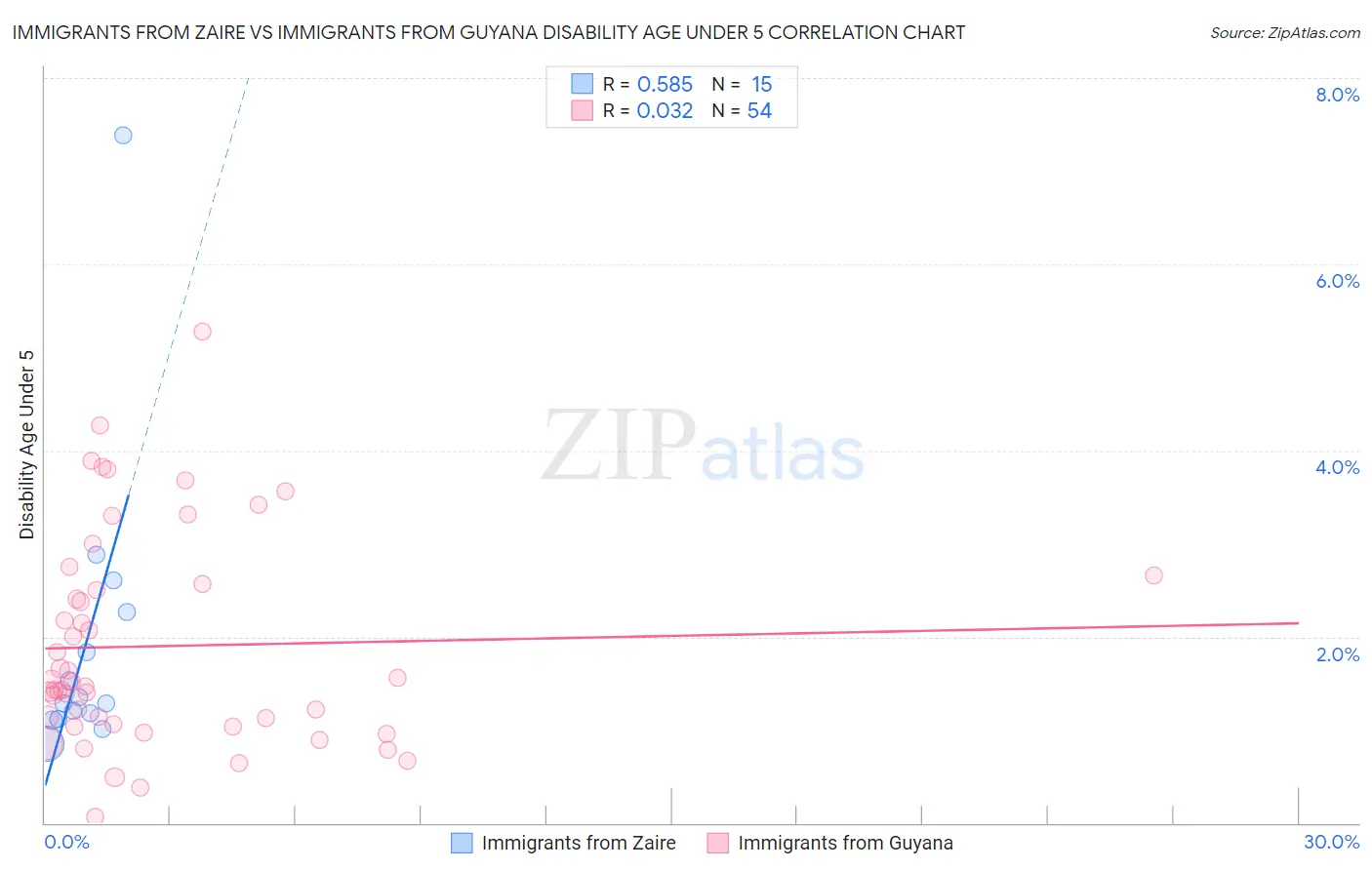 Immigrants from Zaire vs Immigrants from Guyana Disability Age Under 5