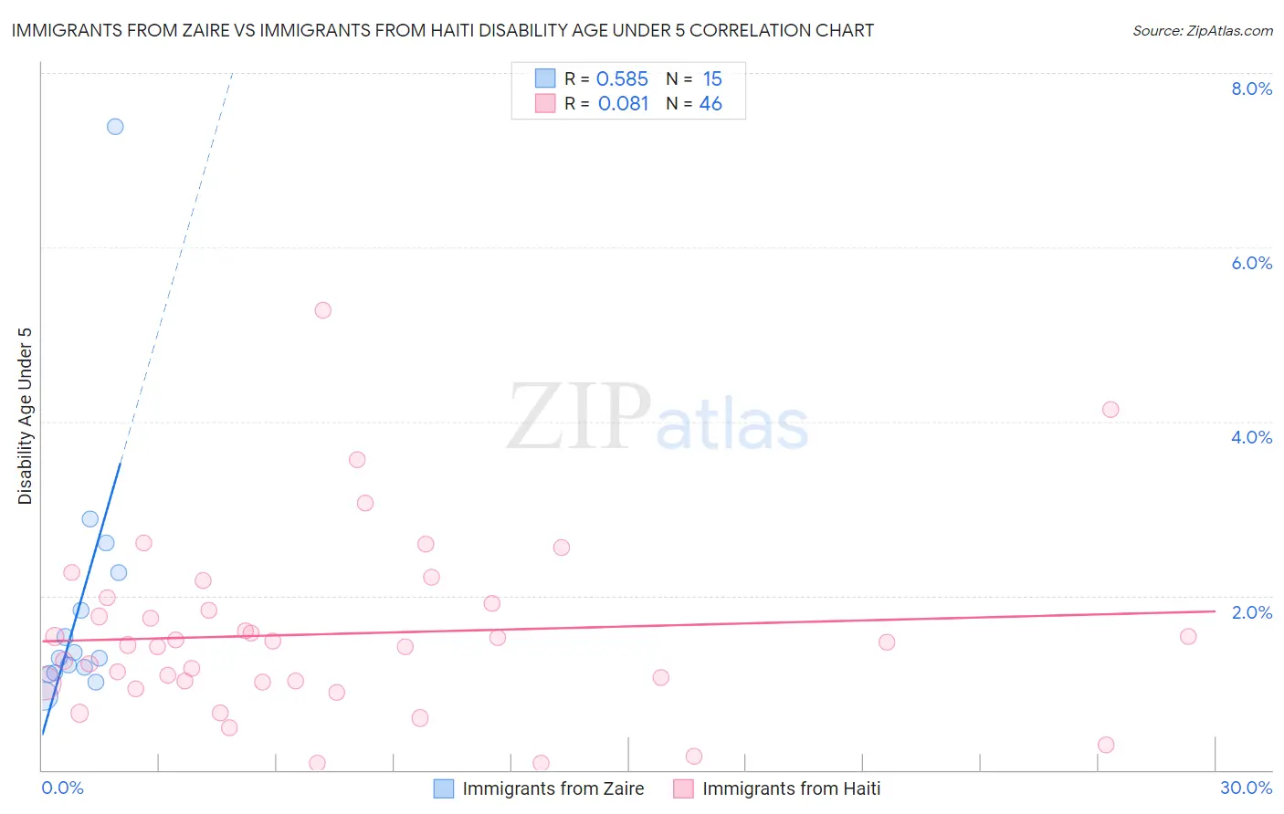 Immigrants from Zaire vs Immigrants from Haiti Disability Age Under 5