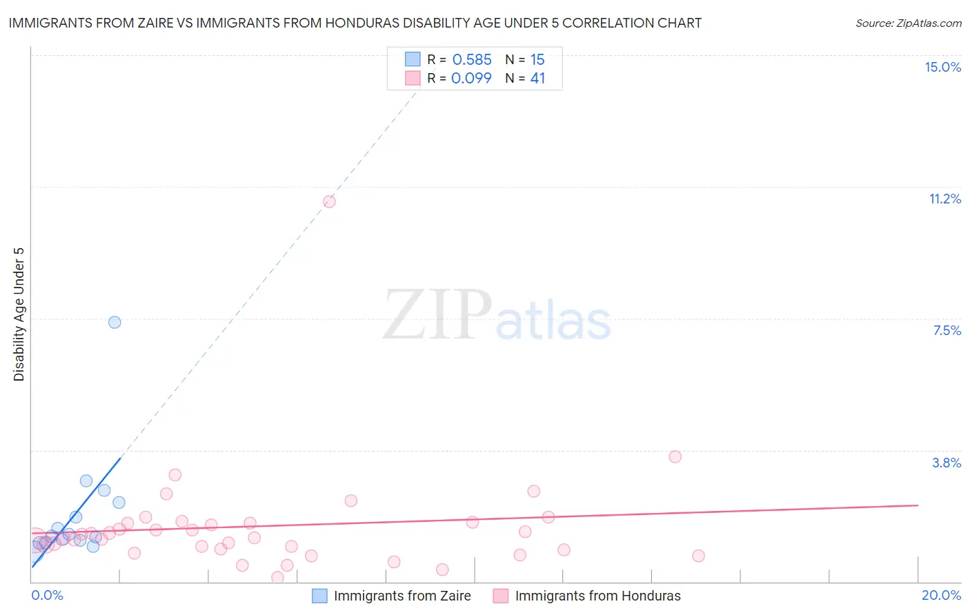 Immigrants from Zaire vs Immigrants from Honduras Disability Age Under 5