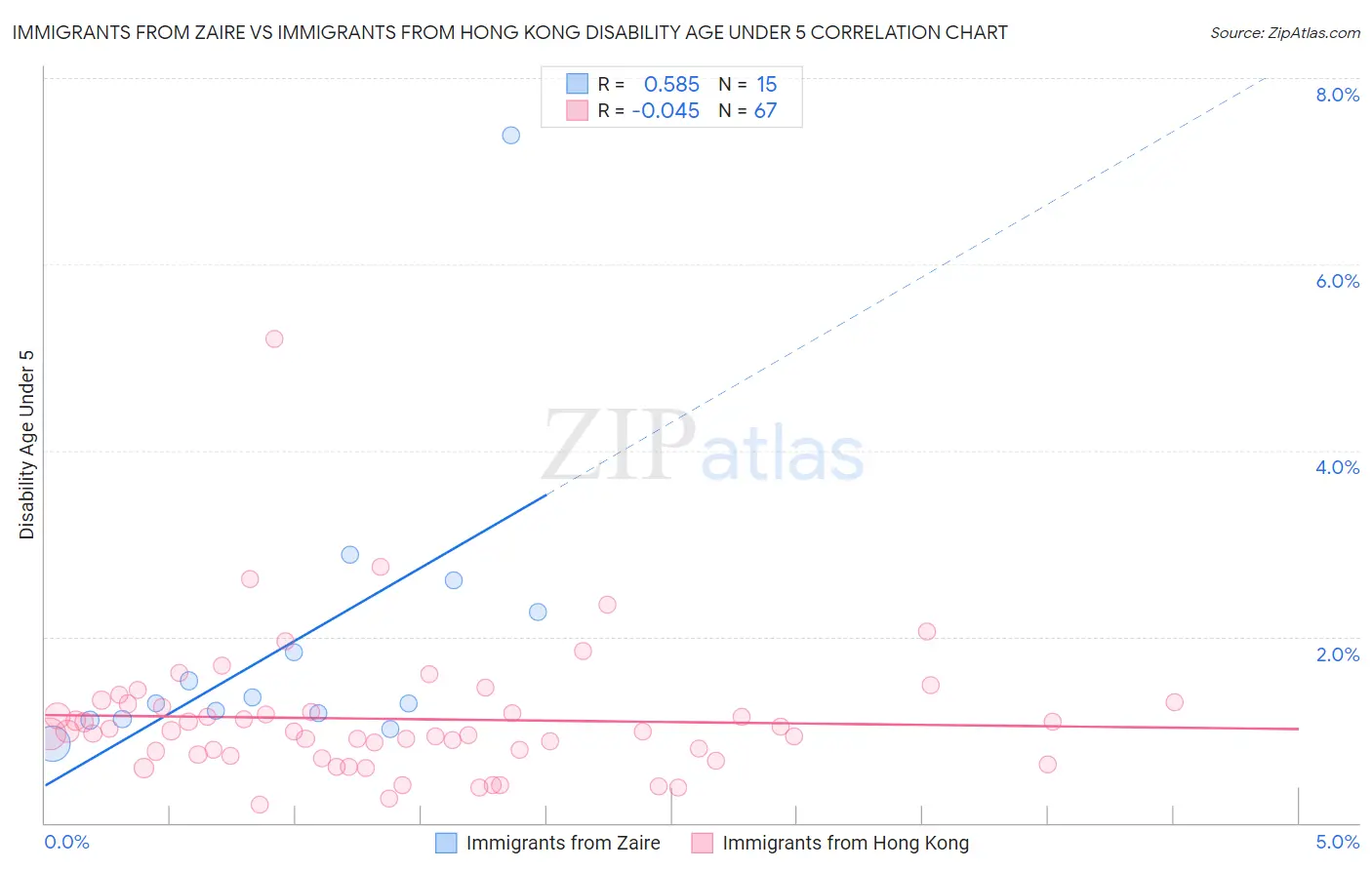 Immigrants from Zaire vs Immigrants from Hong Kong Disability Age Under 5