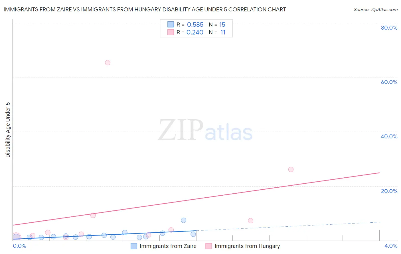 Immigrants from Zaire vs Immigrants from Hungary Disability Age Under 5