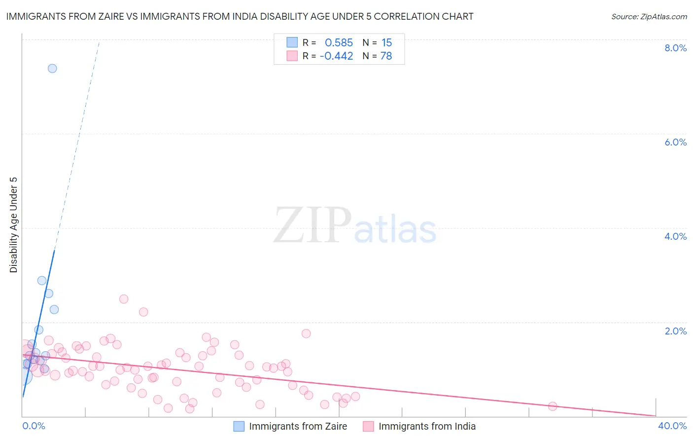 Immigrants from Zaire vs Immigrants from India Disability Age Under 5