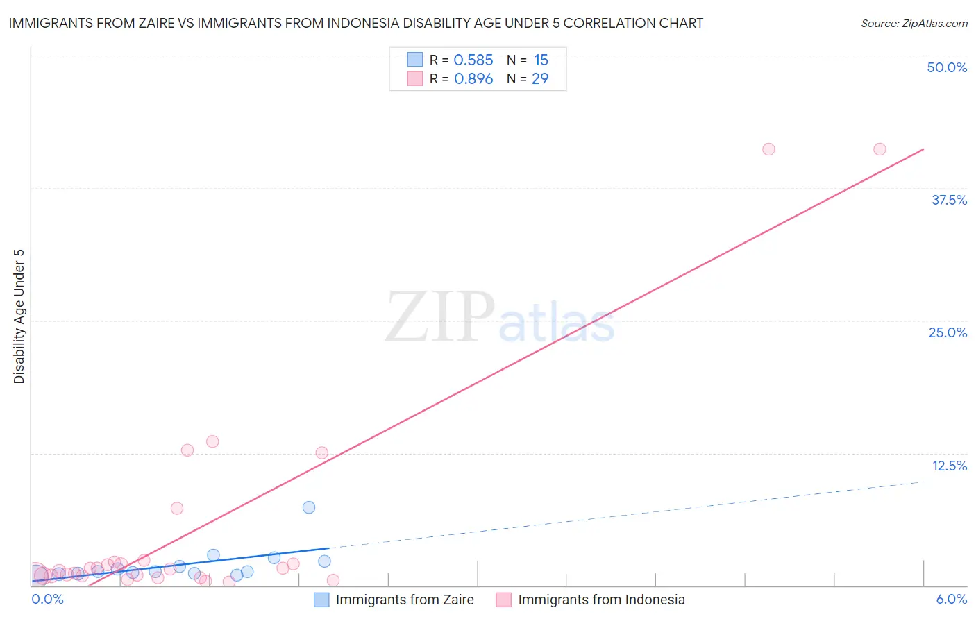 Immigrants from Zaire vs Immigrants from Indonesia Disability Age Under 5