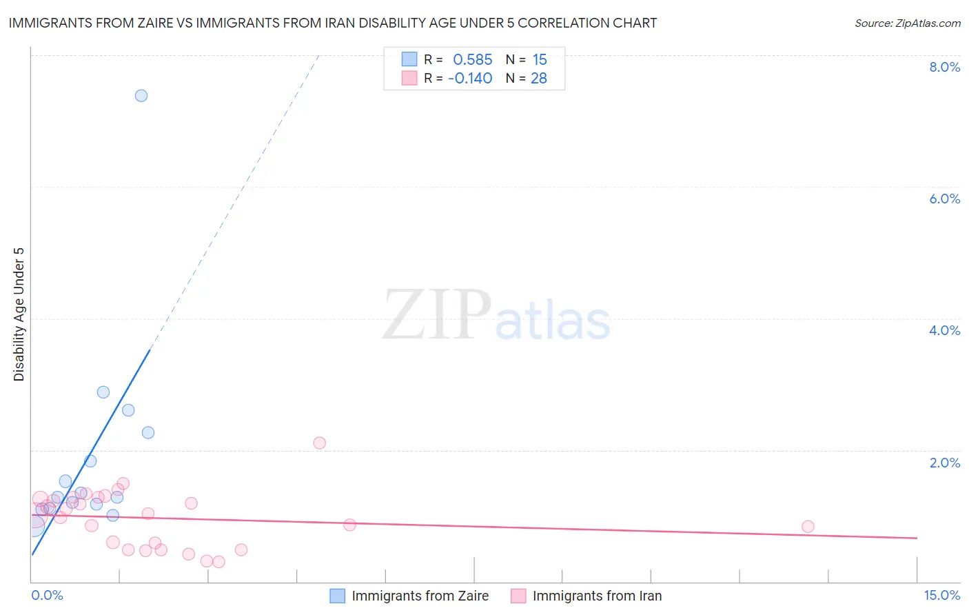 Immigrants from Zaire vs Immigrants from Iran Disability Age Under 5