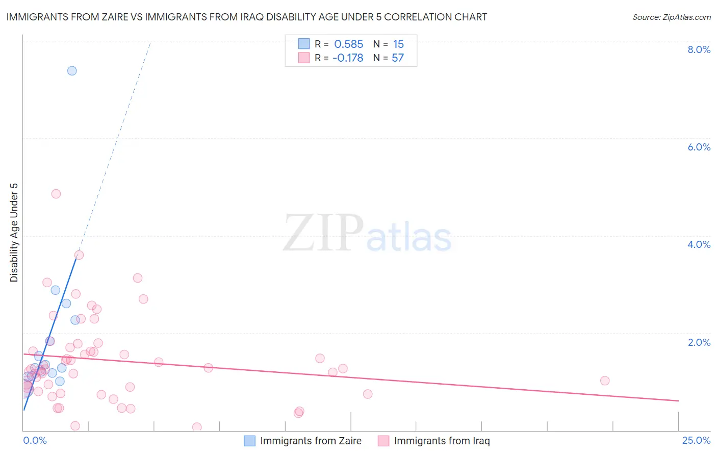 Immigrants from Zaire vs Immigrants from Iraq Disability Age Under 5