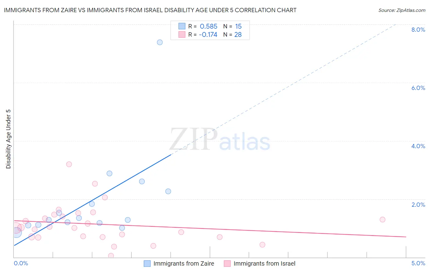 Immigrants from Zaire vs Immigrants from Israel Disability Age Under 5