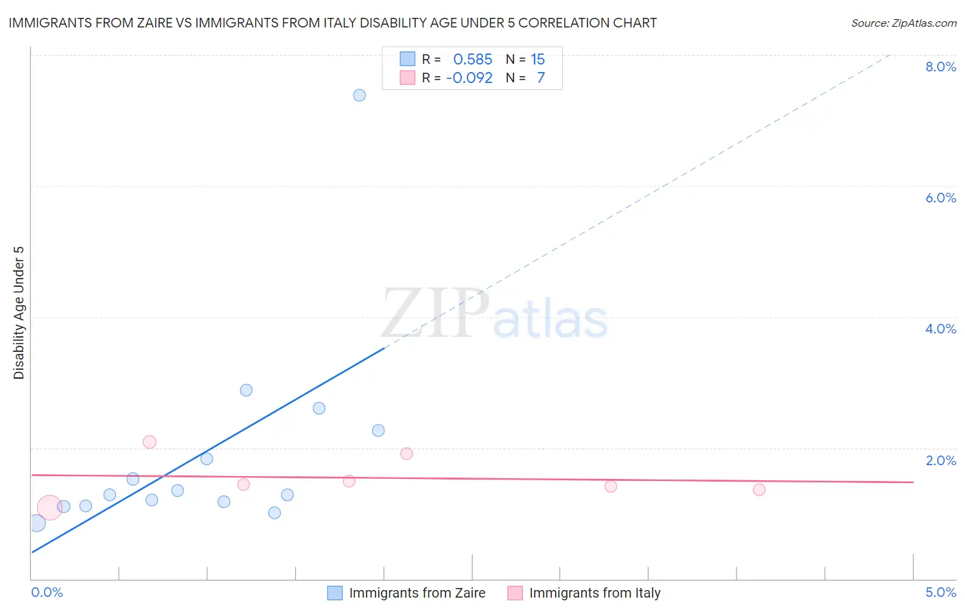 Immigrants from Zaire vs Immigrants from Italy Disability Age Under 5