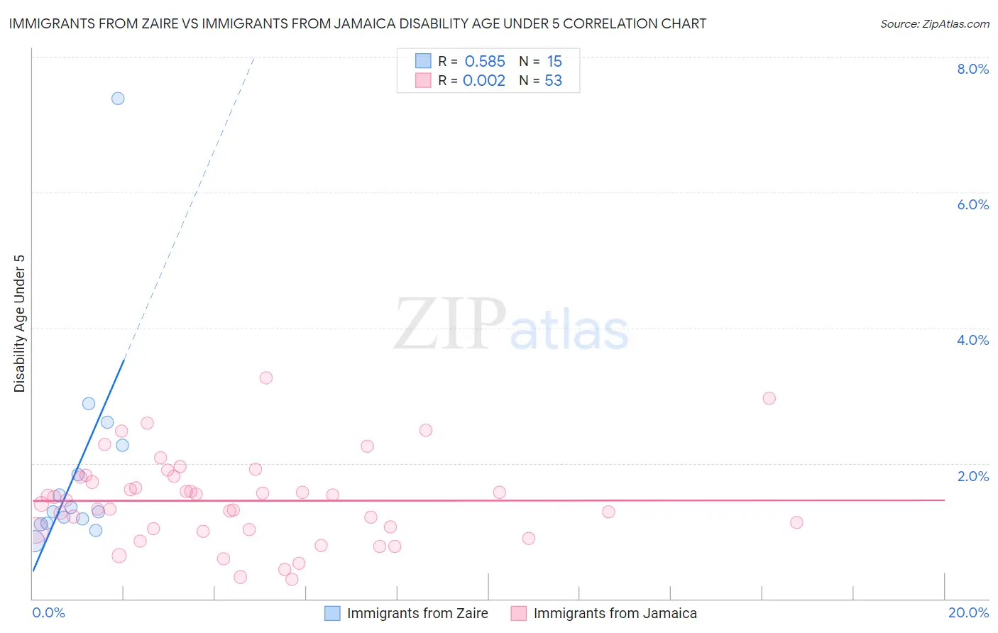 Immigrants from Zaire vs Immigrants from Jamaica Disability Age Under 5