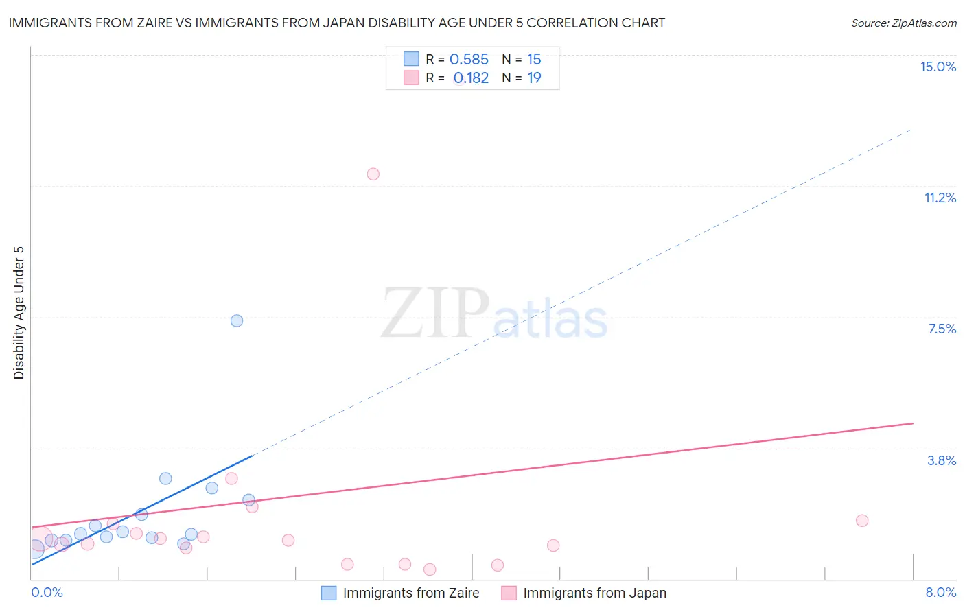 Immigrants from Zaire vs Immigrants from Japan Disability Age Under 5