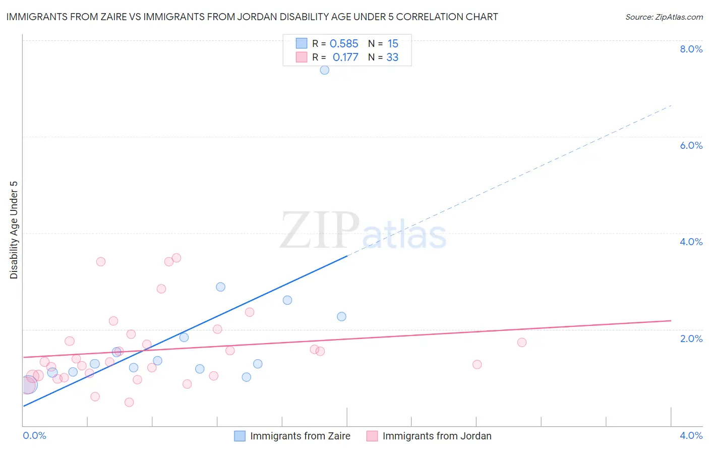 Immigrants from Zaire vs Immigrants from Jordan Disability Age Under 5