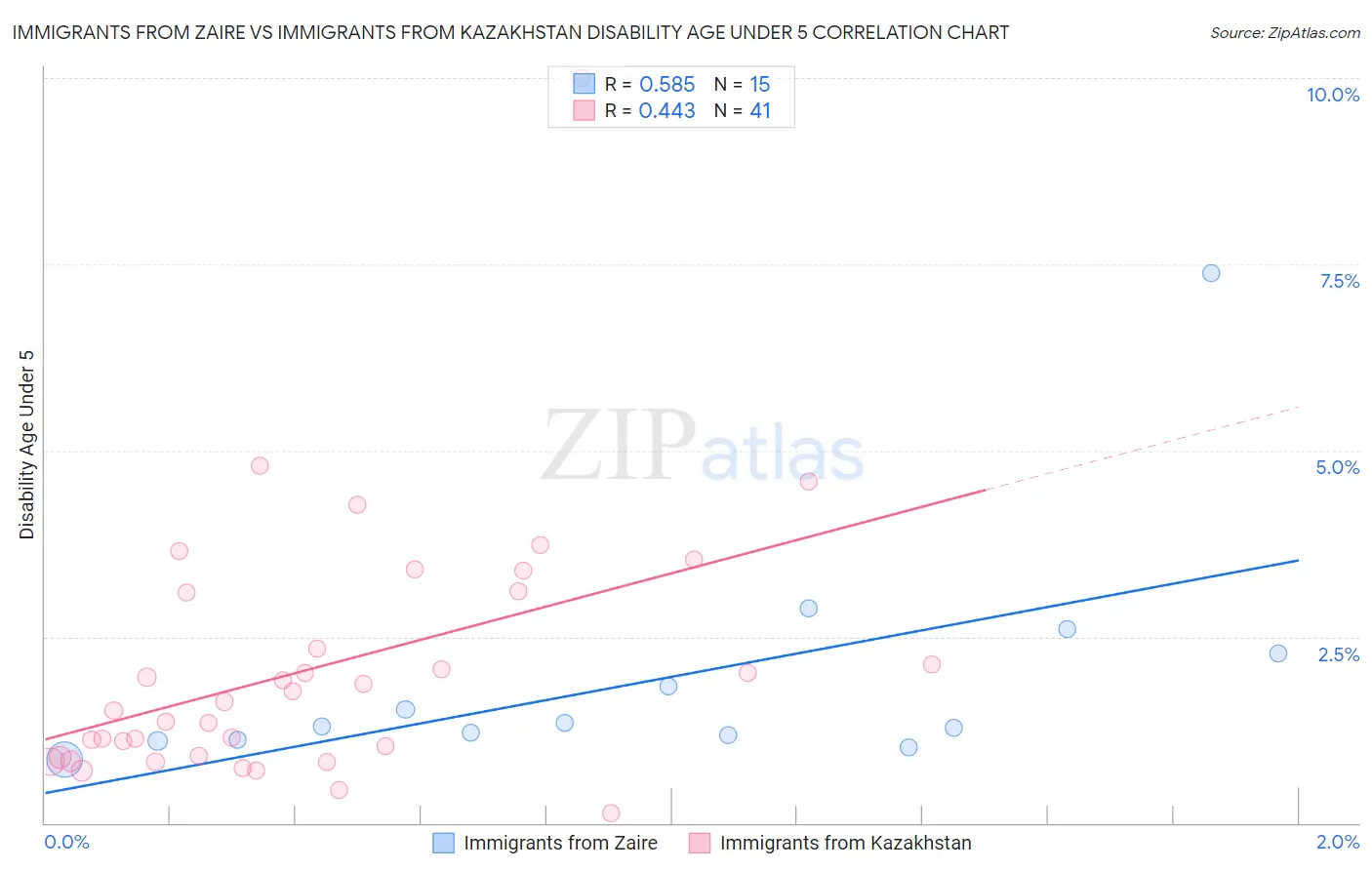 Immigrants from Zaire vs Immigrants from Kazakhstan Disability Age Under 5