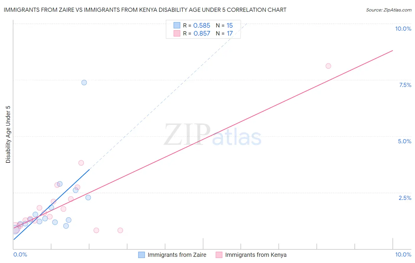 Immigrants from Zaire vs Immigrants from Kenya Disability Age Under 5