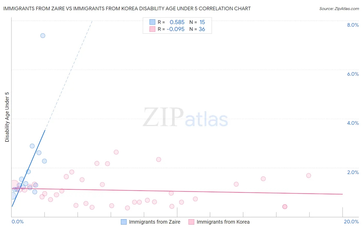 Immigrants from Zaire vs Immigrants from Korea Disability Age Under 5