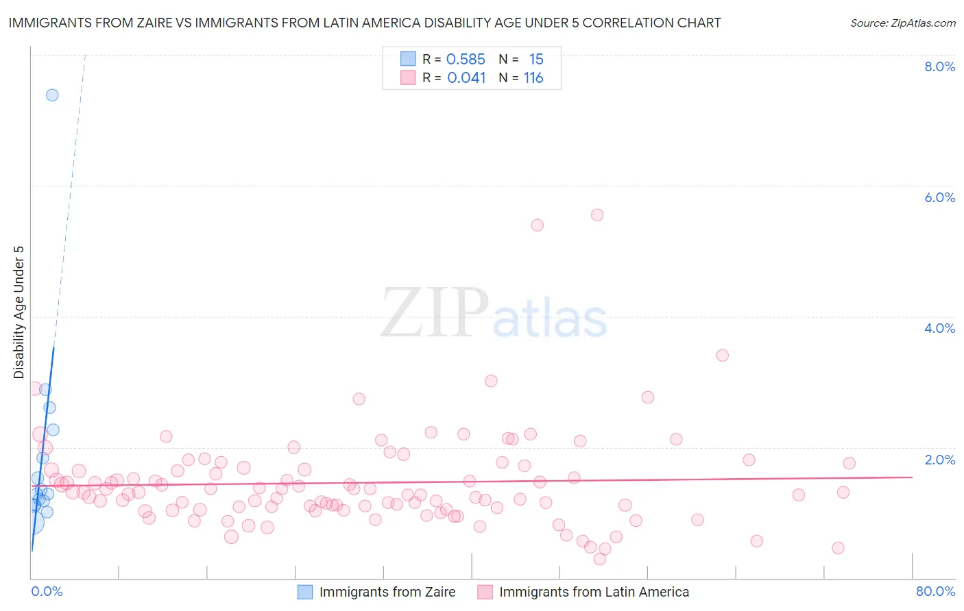 Immigrants from Zaire vs Immigrants from Latin America Disability Age Under 5