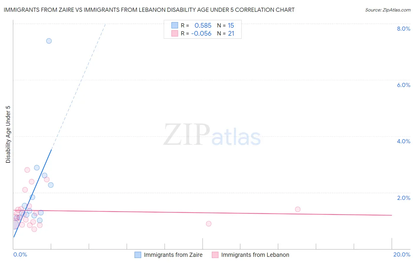 Immigrants from Zaire vs Immigrants from Lebanon Disability Age Under 5