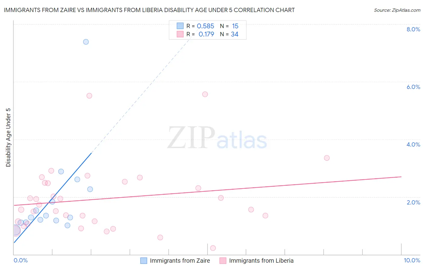 Immigrants from Zaire vs Immigrants from Liberia Disability Age Under 5