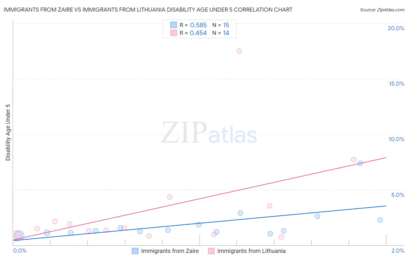 Immigrants from Zaire vs Immigrants from Lithuania Disability Age Under 5