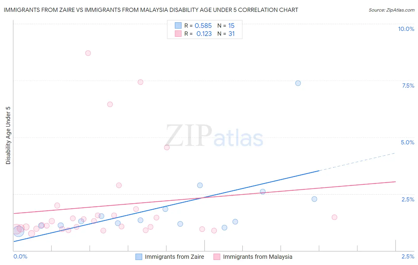Immigrants from Zaire vs Immigrants from Malaysia Disability Age Under 5